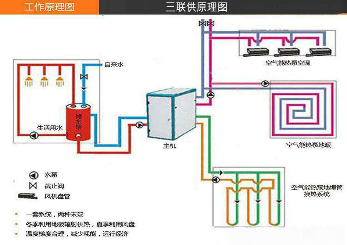 三聯(lián)供原理